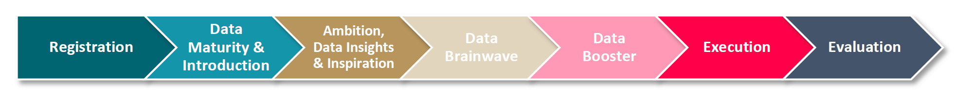 Data driven Journey