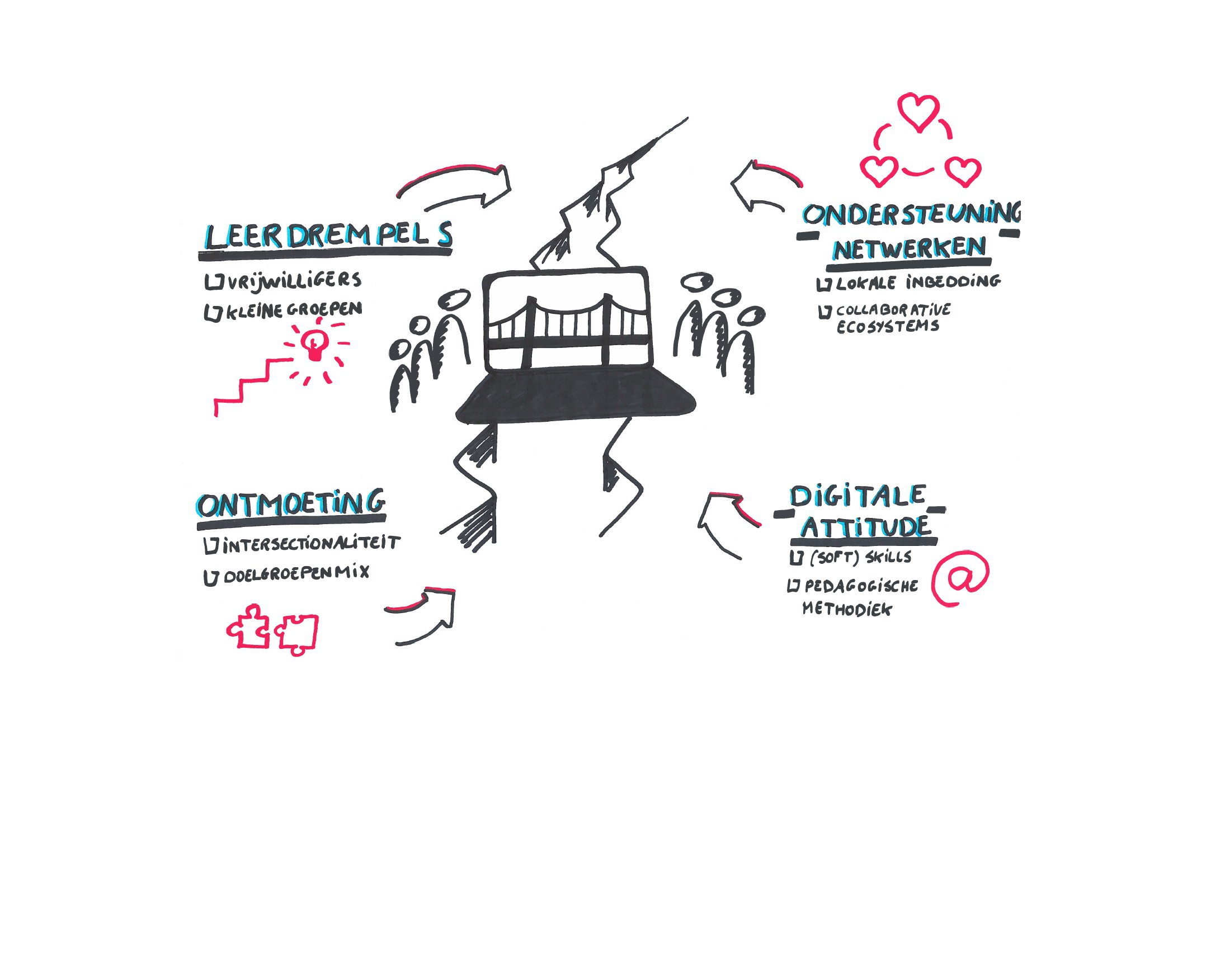 Afb Inspiratienota Lokale Besturen Doodle Digidak22