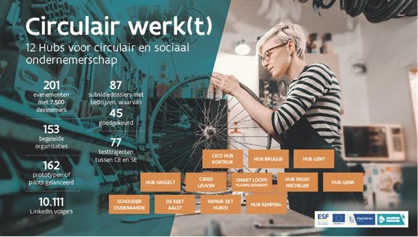 Afbeelding Circulair Werkt